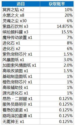 龍族幻想抽獎概率公示分享