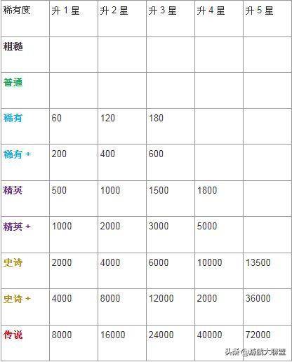 劍與遠征「攻略」裝備強化數值表，神器效果整理