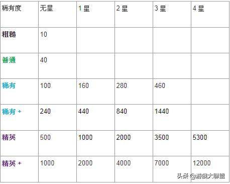 劍與遠征「攻略」裝備強化數值表，神器效果整理