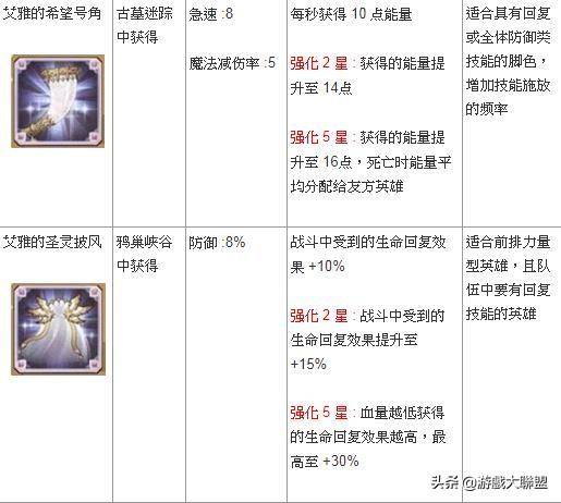 劍與遠征「攻略」裝備強化數值表，神器效果整理