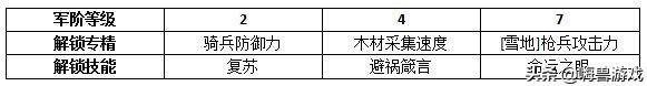 權力的遊戲凜冬將至賽門黑澤值得培養嗎？指揮官賽門黑澤全攻略