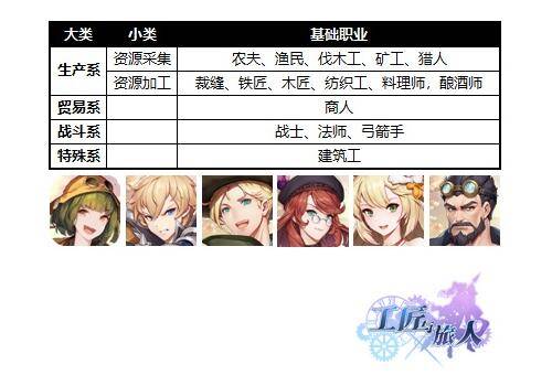 【工匠與旅人職業體系】