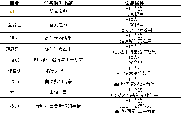 《魔獸世界》懷舊服弗洛爾的屠龍技術綱要獲取方法介紹