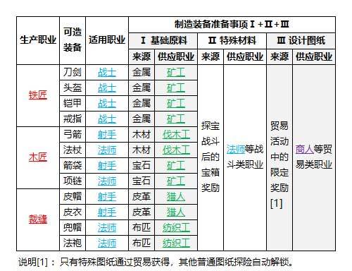 【工匠與旅人裝備制作圖示】