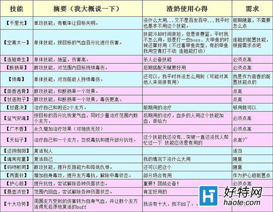 倩女幽魂2手遊平民奶媽技能使用心得