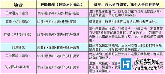 倩女幽魂2手遊平民奶媽技能使用心得