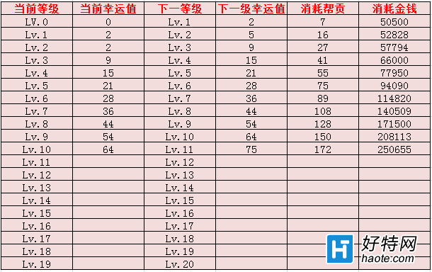 倩女幽魂2手遊五鬼運財技能升級數據一覽