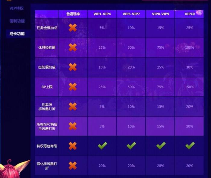 《TERA Classic》VIP特權系統介紹 VIP+道具收費 《TERA Classic》VIP特權系統介紹 VIP+道具收費