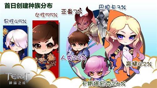 8萬玩家預創建 《TERA Classic》首日趣味數據