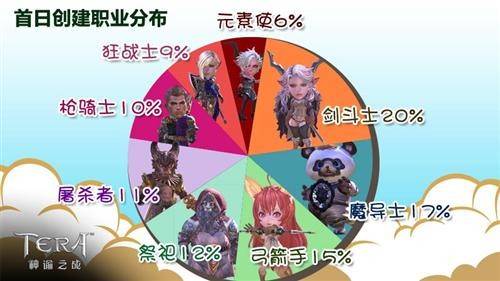 8萬玩家預創建 《TERA Classic》首日趣味數據