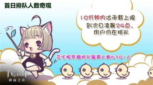 8萬玩家預創建 《TERA Classic》首日趣味數據