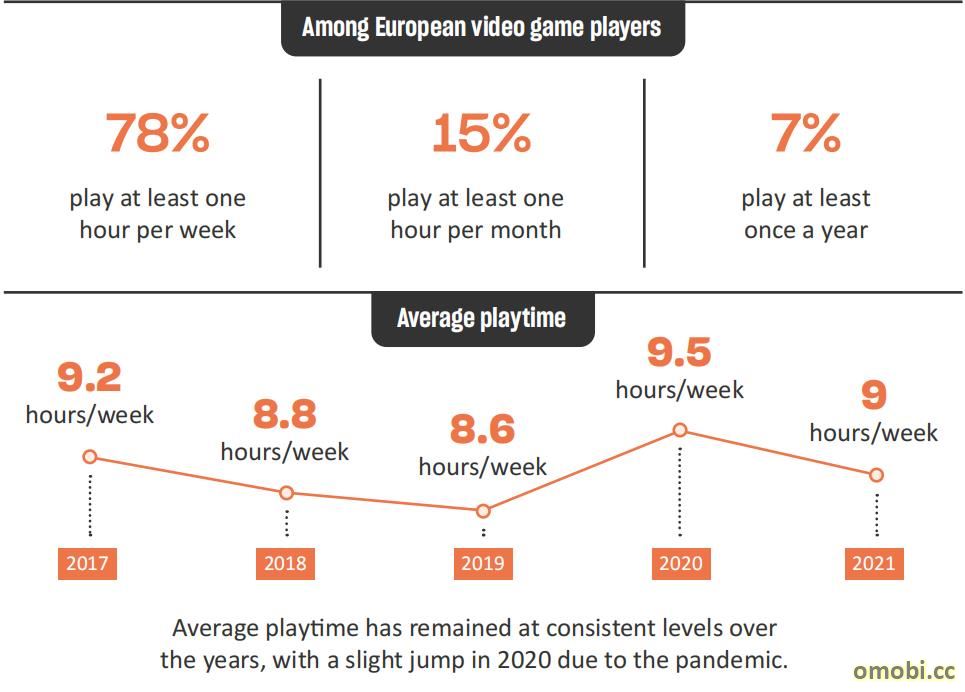 歐洲遊戲業報告：2021年市場規模達233億歐元、76%玩家超18歲